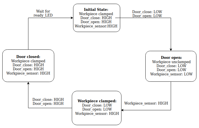../_images/CNC_finite_state.png